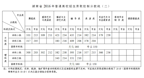 湖南省2016年普通高校招生及藝術(shù)類(lèi)文化課與專(zhuān)業(yè)課錄取控制分?jǐn)?shù)線(xiàn)