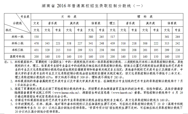 湖南省2016年普通高校招生及藝術(shù)類(lèi)文化課與專(zhuān)業(yè)課錄取控制分?jǐn)?shù)線(xiàn)