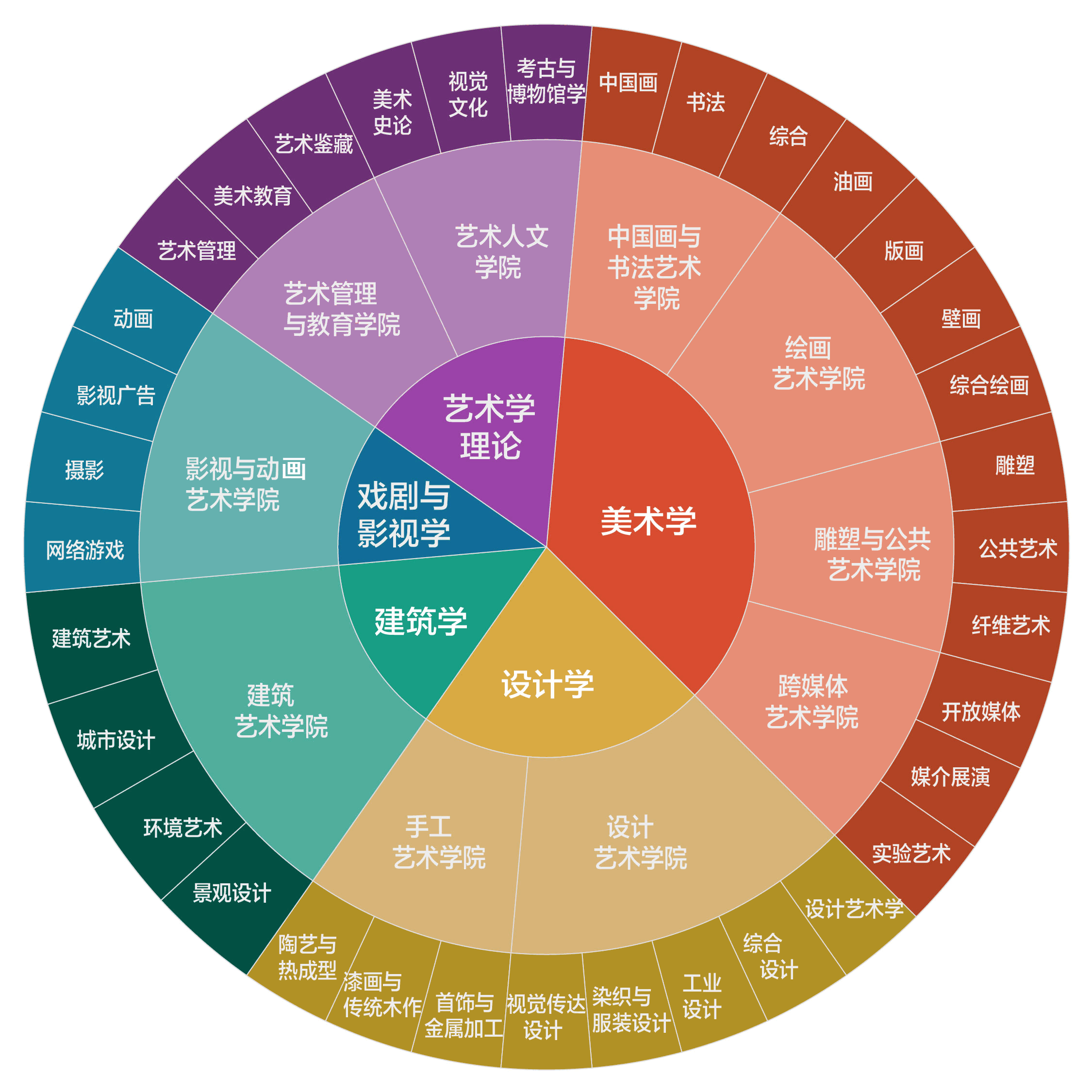 史上最全！中國(guó)美術(shù)學(xué)院各院系詳細(xì)介紹