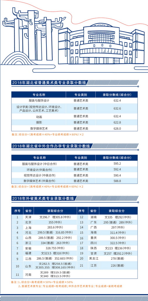 武漢紡織大學(xué)2019年美術(shù)類專業(yè)招生簡章
