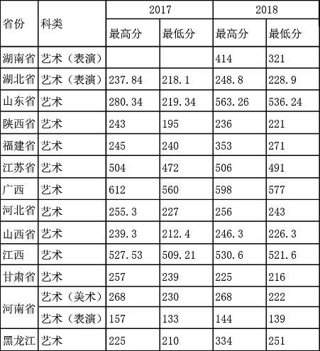安徽工程大學2017年、2018年藝術(shù)類本科專業(yè)錄取分數(shù)線