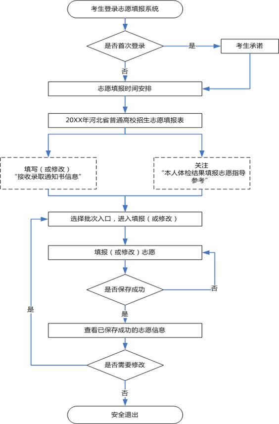 2019年河北高考志愿填報須知 2019年河北高考志愿填報須知