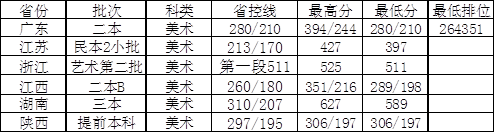 廣州大學松田學院2016年-2018年美術類本科專業(yè)錄取分數線