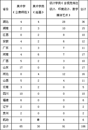 華中師范大學(xué)2019年美術(shù)類專業(yè)招生簡章