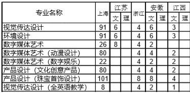 上海建橋?qū)W院2019年美術(shù)類分省招生計(jì)劃