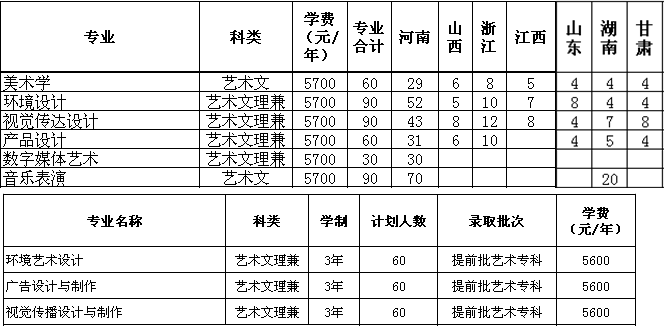 洛陽理工學院2019年藝術(shù)類分省招生計劃