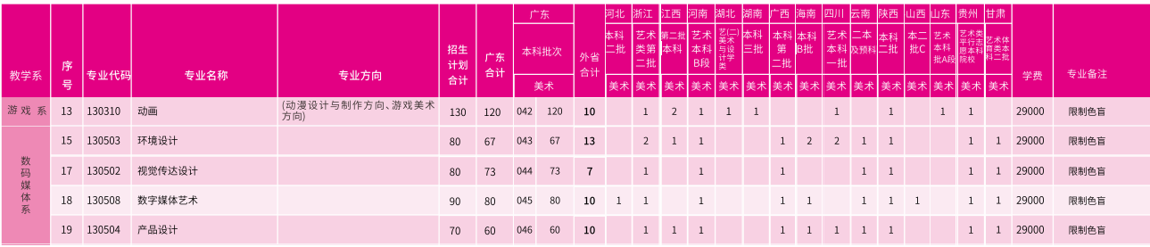 廣州大學(xué)華軟軟件學(xué)院2019年藝術(shù)類(lèi)招生計(jì)劃