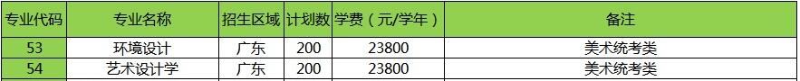 廣東理工學院2019年藝術類招生計劃