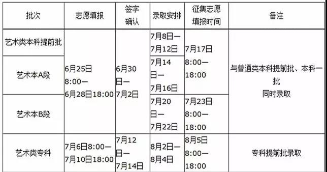 2019年河南藝術(shù)類批次錄取時間安排