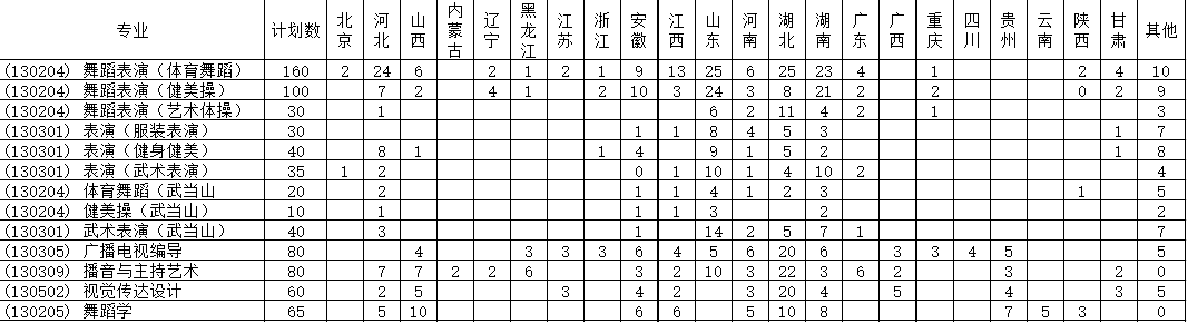 武漢體育學(xué)院2019年藝術(shù)類分省招生計(jì)劃