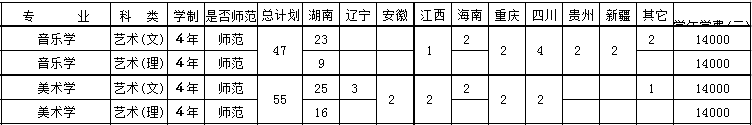 衡陽(yáng)師范學(xué)院南岳學(xué)院2019年藝術(shù)類(lèi)招生計(jì)劃