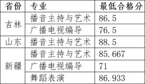 杭州師范大學(xué)錢(qián)江學(xué)院2019年藝術(shù)類本科專業(yè)錄取分?jǐn)?shù)線