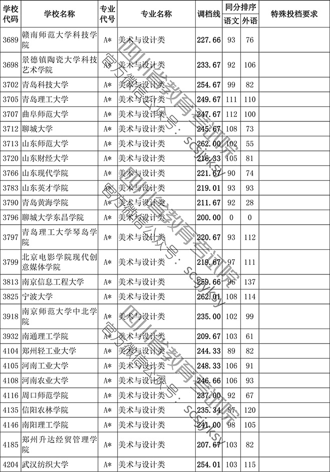 2019年四川省藝術(shù)類本科第一批非編導(dǎo)類調(diào)檔線