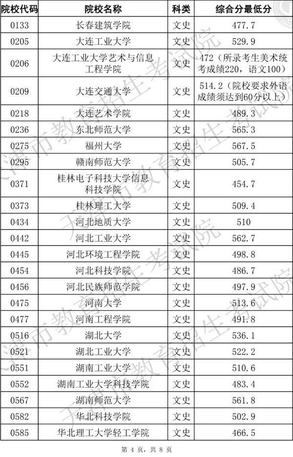 2019年天津市藝術(shù)類本科批統(tǒng)考階段A類美術(shù)與設(shè)計學(xué)類各院校錄取最低分