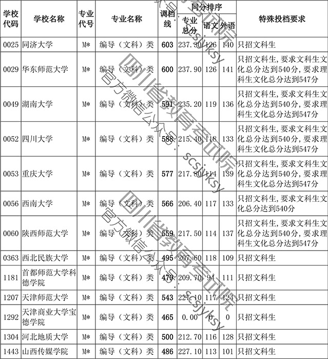 2019年四川省藝術(shù)類(lèi)本科第一批編導(dǎo)類(lèi)專(zhuān)業(yè)調(diào)檔線