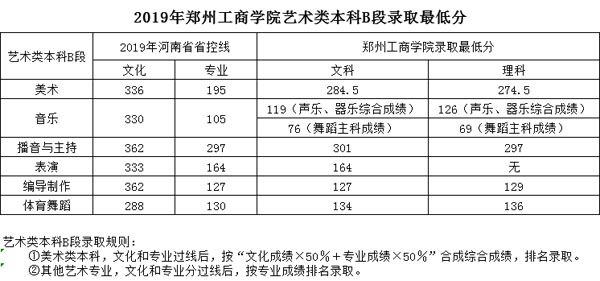 鄭州工商學(xué)院2019年河南省藝術(shù)類本科B段錄取分?jǐn)?shù)線