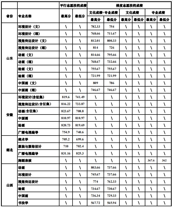 四川大學2019年藝術類專業(yè)錄取分數(shù)線