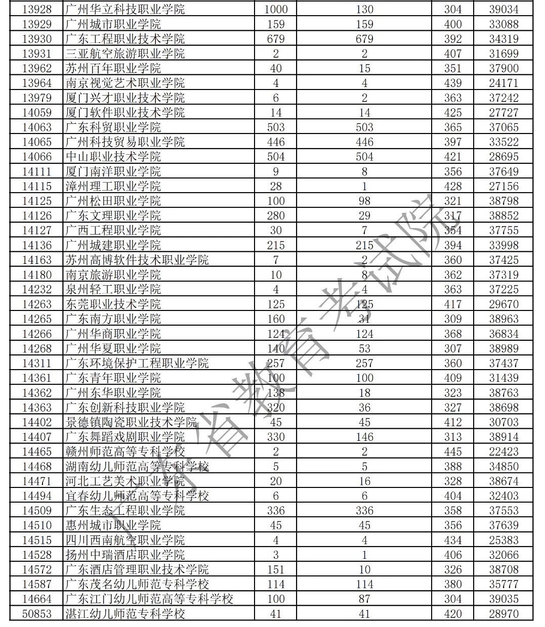 2019年廣東藝術(shù)類?？平y(tǒng)考投檔分?jǐn)?shù)線