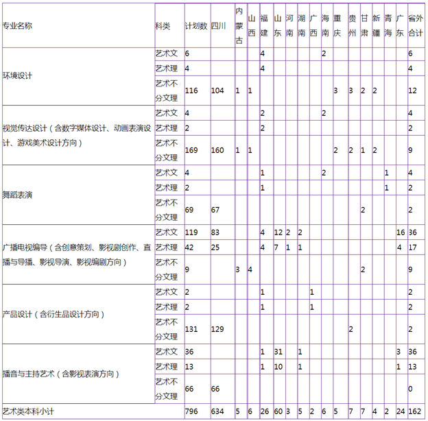 四川大學錦江學院2019年藝術(shù)類分省分專業(yè)招生計劃