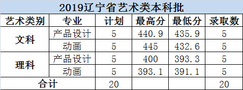 大連科技學(xué)院2019年美術(shù)類本科專業(yè)錄取分?jǐn)?shù)線