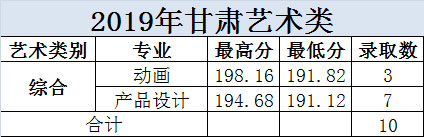 大連科技學(xué)院2019年美術(shù)類本科專業(yè)錄取分?jǐn)?shù)線