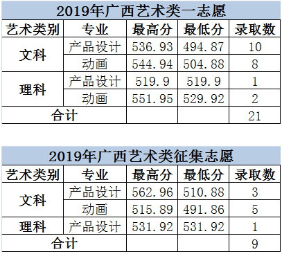 大連科技學(xué)院2019年美術(shù)類本科專業(yè)錄取分?jǐn)?shù)線