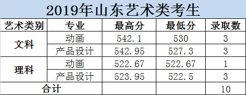 大連科技學(xué)院2019年美術(shù)類本科專業(yè)錄取分?jǐn)?shù)線
