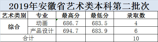 大連科技學(xué)院2019年美術(shù)類本科專業(yè)錄取分?jǐn)?shù)線