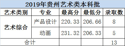 大連科技學(xué)院2019年美術(shù)類本科專業(yè)錄取分?jǐn)?shù)線