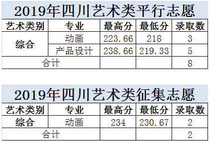 大連科技學(xué)院2019年美術(shù)類本科專業(yè)錄取分?jǐn)?shù)線
