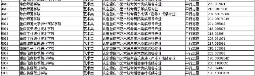 2019年重慶市藝術(shù)類(lèi)專(zhuān)科批平行志愿投檔最低分
