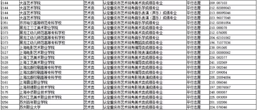 2019年重慶市藝術(shù)類(lèi)專(zhuān)科批平行志愿投檔最低分