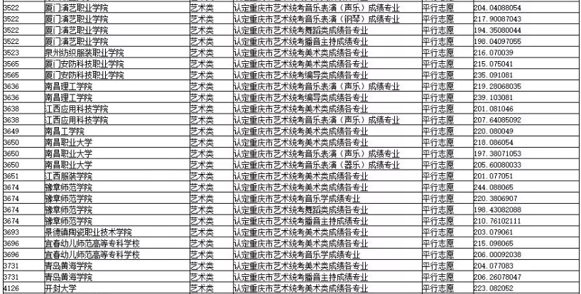 2019年重慶市藝術(shù)類(lèi)專(zhuān)科批平行志愿投檔最低分