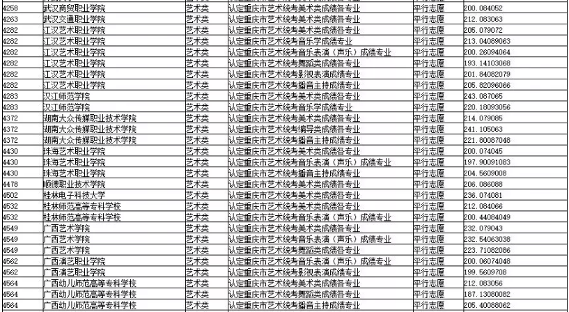 2019年重慶市藝術(shù)類(lèi)專(zhuān)科批平行志愿投檔最低分