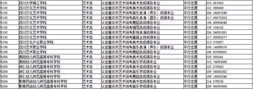 2019年重慶市藝術(shù)類(lèi)專(zhuān)科批平行志愿投檔最低分