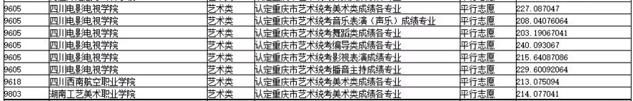 2019年重慶市藝術(shù)類(lèi)專(zhuān)科批平行志愿投檔最低分