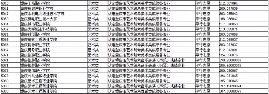 2019年重慶市藝術(shù)類(lèi)專(zhuān)科批平行志愿投檔最低分