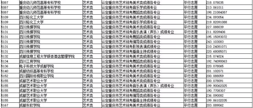 2019年重慶市藝術(shù)類(lèi)專(zhuān)科批平行志愿投檔最低分