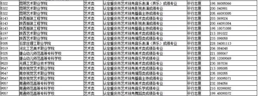 2019年重慶市藝術(shù)類(lèi)專(zhuān)科批平行志愿投檔最低分