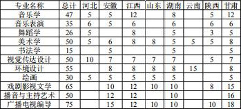 洛陽師范學(xué)院2019年藝術(shù)類本科招生計劃