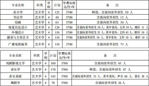 洛陽師范學(xué)院2019年藝術(shù)類本科招生計劃
