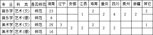 衡陽(yáng)師范學(xué)院南岳學(xué)院2019年招生章程含藝術(shù)類(lèi)