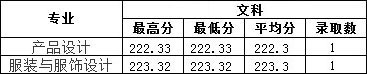 2019年南昌工學院藝術(shù)類本科專業(yè)錄取分數(shù)線
