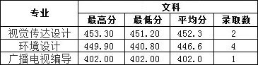 2019年南昌工學院藝術(shù)類本科專業(yè)錄取分數(shù)線