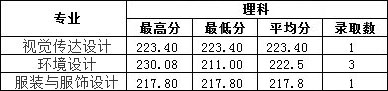 2019年南昌工學院藝術(shù)類本科專業(yè)錄取分數(shù)線