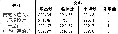 2019年南昌工學院藝術(shù)類本科專業(yè)錄取分數(shù)線