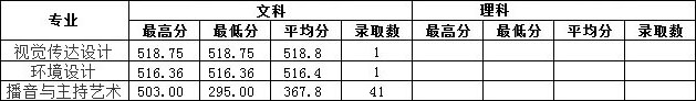 2019年南昌工學院藝術(shù)類本科專業(yè)錄取分數(shù)線