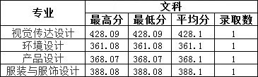 2019年南昌工學院藝術(shù)類本科專業(yè)錄取分數(shù)線
