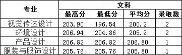 2019年南昌工學院藝術(shù)類本科專業(yè)錄取分數(shù)線
