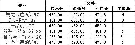 2019年南昌工學院藝術(shù)類本科專業(yè)錄取分數(shù)線